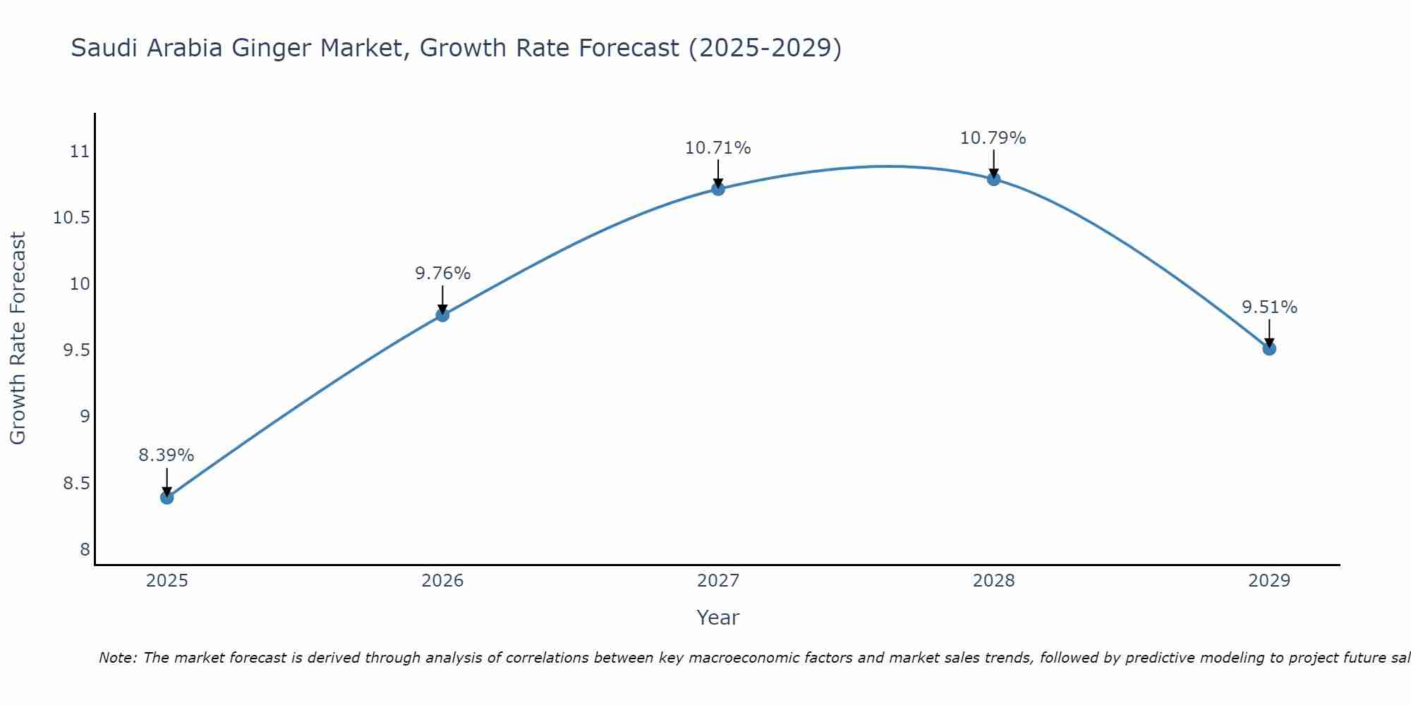 Saudi Arabia Ginger Market Growth Rate